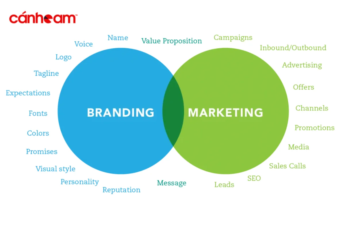 Brand Marketing được hiểu là quá trình quảng bá, tiếp thị sản phẩm