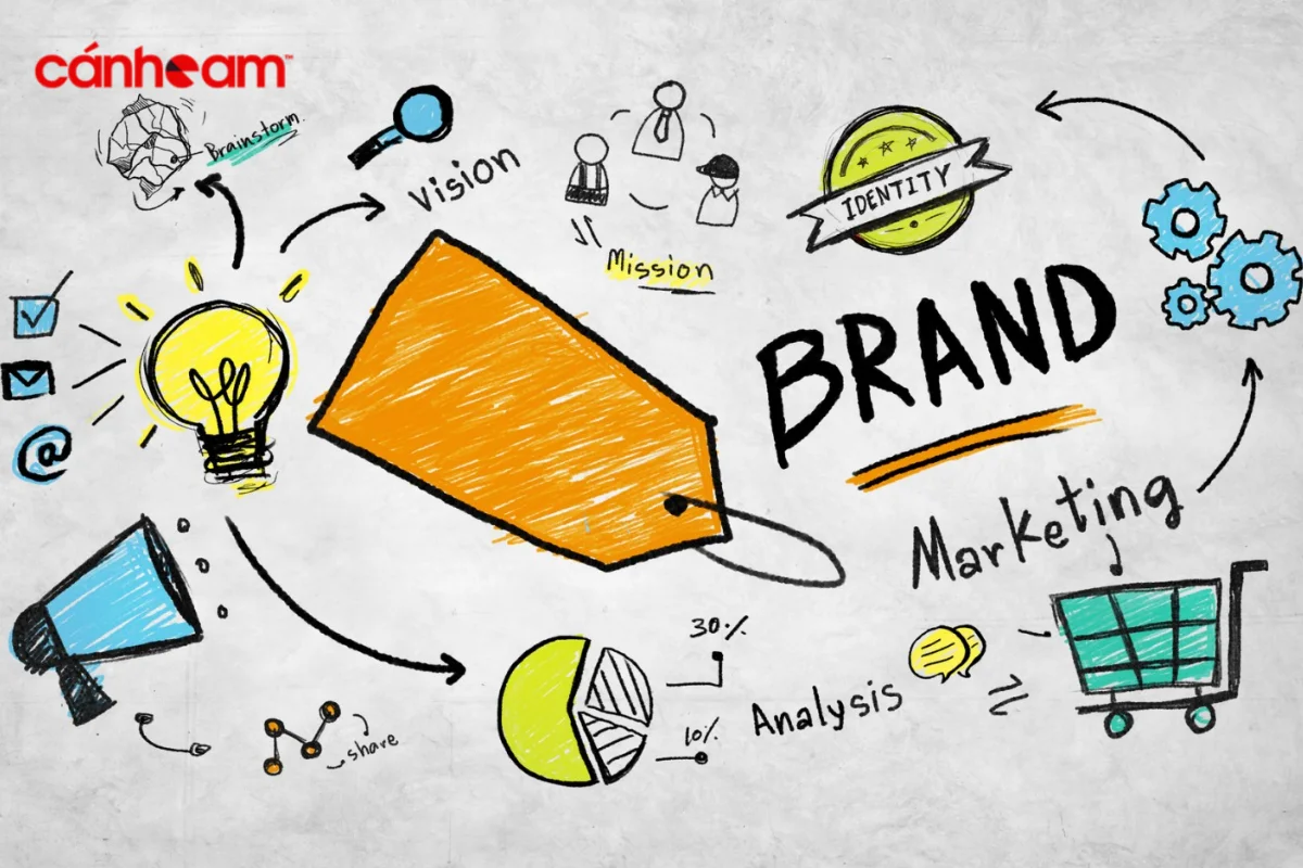 Brand Marketing Tạo sự thống nhất giữa thương hiệu với tất cả khía cạnh khác mà doanh nghiệp đang kinh doanh