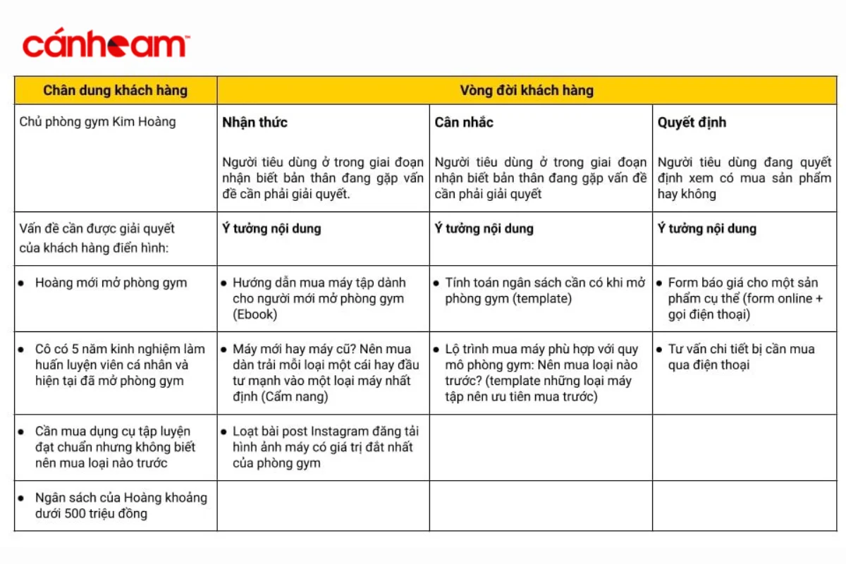 Content Mapping là gì, cách tạo nội dung chạm khách hàng