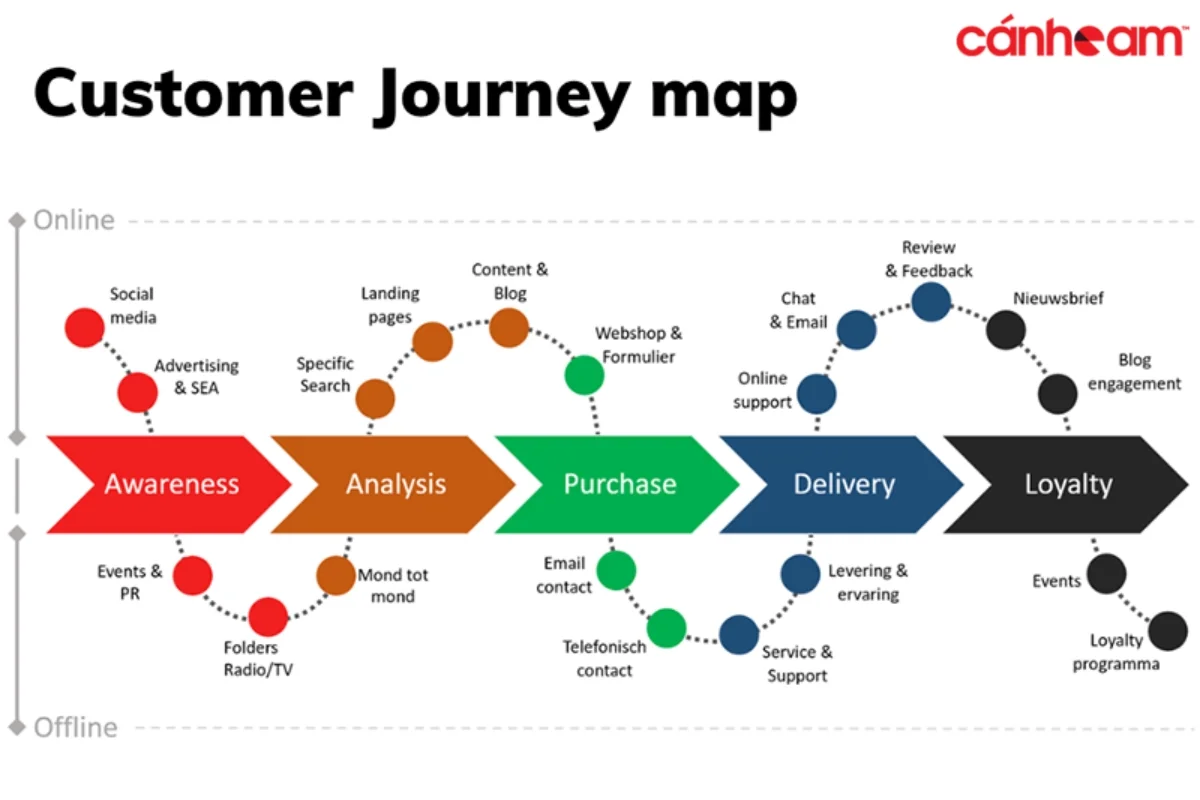 Content Mapping Bước 2 Tìm hiểu hành trình mua hàng của khách