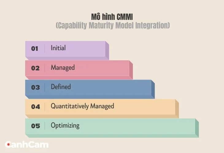 mô hình CMMI Capability Maturity Model Integration