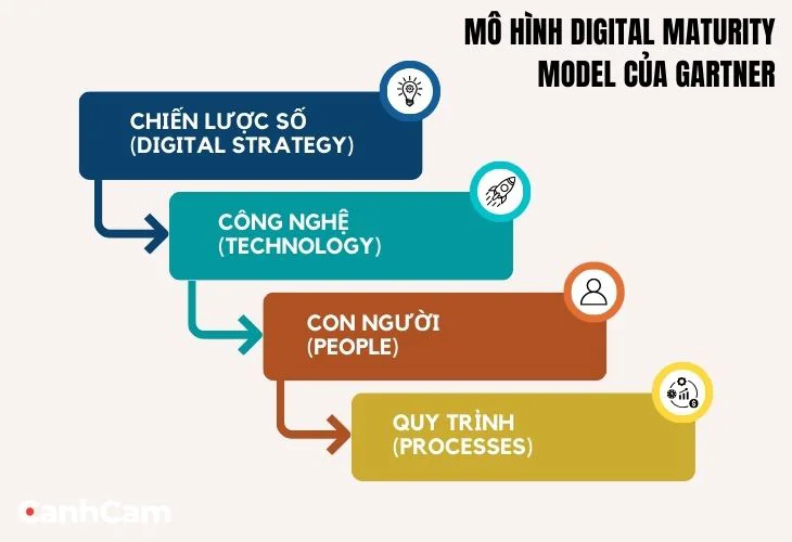 Mô hình Digital Maturity Model của Gartner