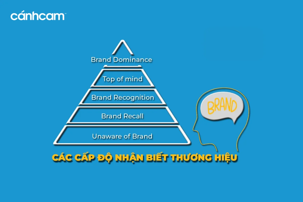 Mô hình Awareness Brand Ít có thương hiệu nào đạt được Brand Dominance