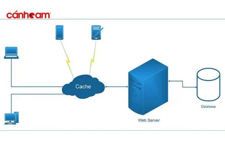 Cache là bộ nhớ đệm, là phần cứng hoặc phần mềm được tích hợp sẵn