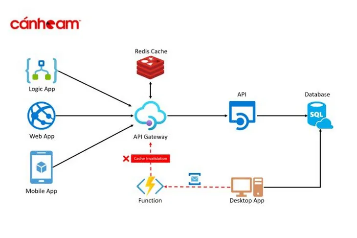 Gateway cache được đặt gần với origin server nhằm mục đích giảm tải áp lực lên server