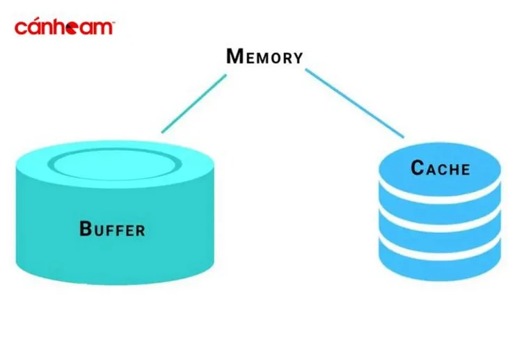 Buffer và Cache đều sử dụng những thuật toán để kiểm soát sự di chuyển của dữ liệu