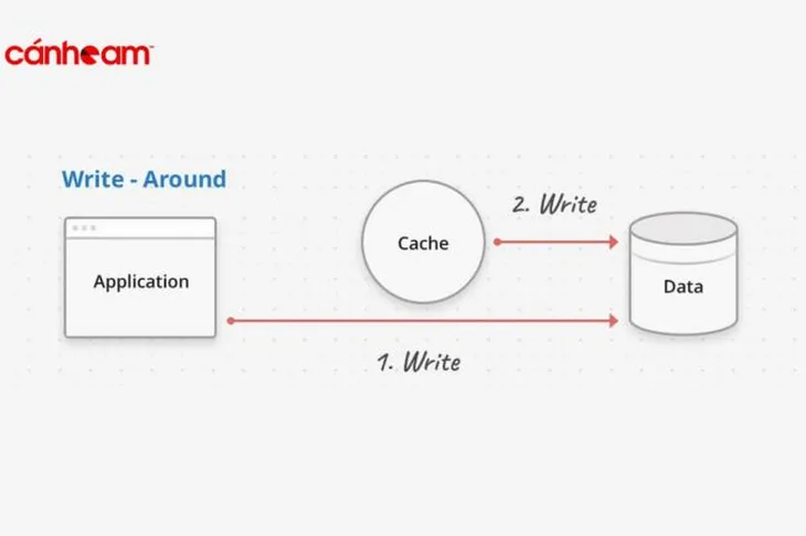 Cache Write - around là ghi lại các hoạt động trực tiếp vào bộ nhớ