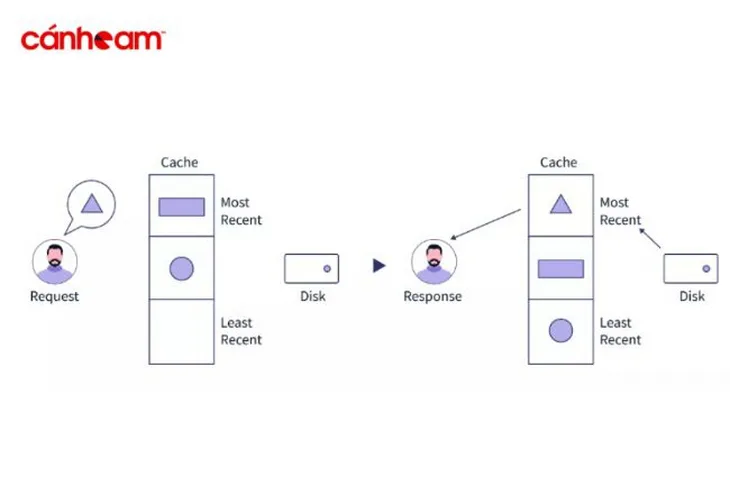 Các thuật toán điều khiển Cache hiện nay