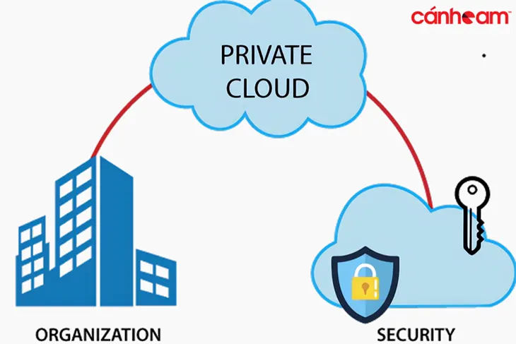 Private Cloud là một loại Cloud Hosting có khả năng bảo mật tốt