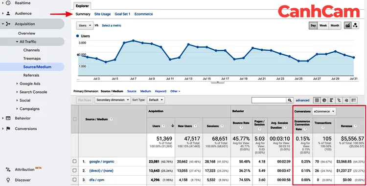 Hình 2: Báo cáo dữ liệu Ecommerce tại mục Aquisition