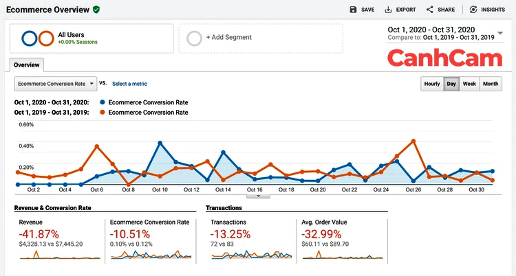 hình 5 Theo dõi các KPI quan trọng trong Ecommerce tracking