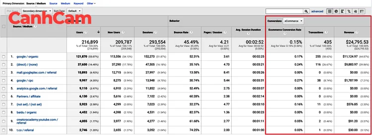 hình 7 Theo dõi doanh số và doanh thu từ nhiều kênh trong Ecommerce tracking