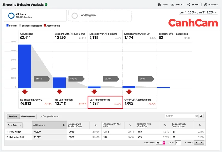 Hình 8: Xem báo cáo số liệu tỷ lệ từ bỏ giỏ hàng cart abandonment