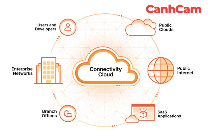 Nguyên lý hoạt động của Cloudflare