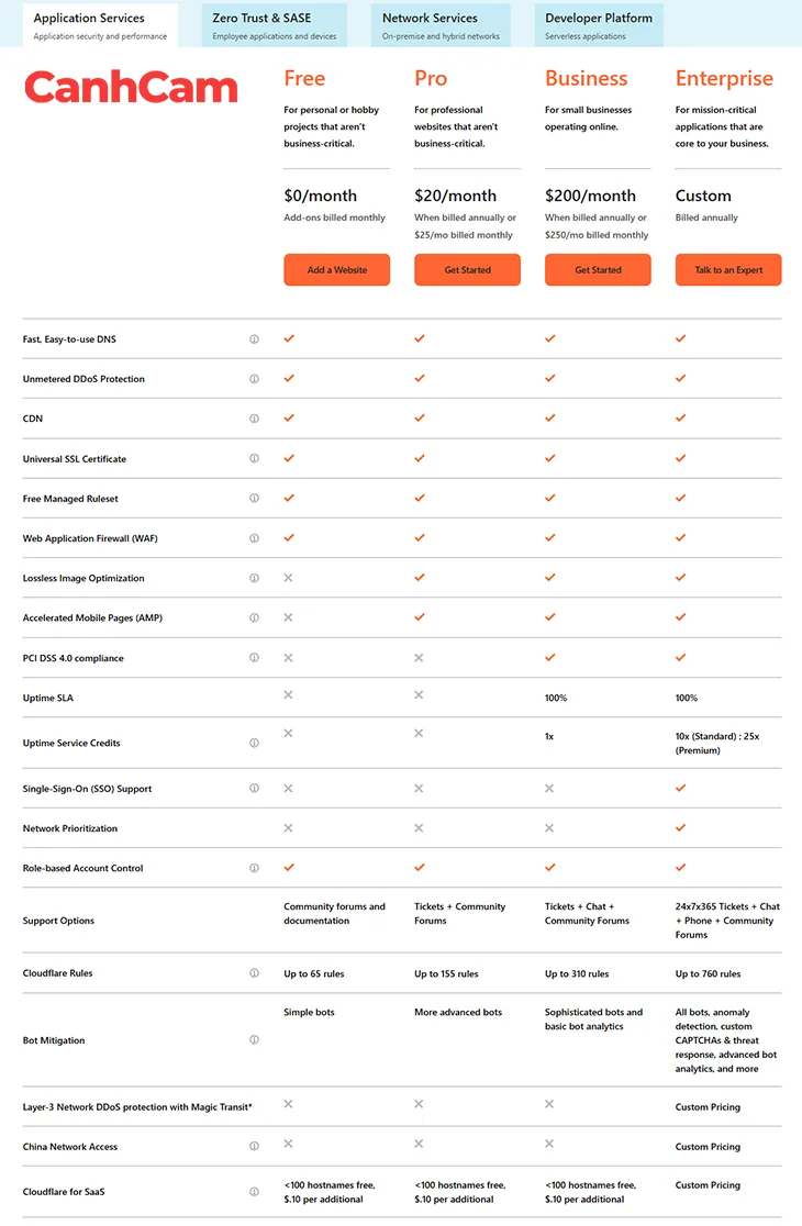 Các gói dịch vụ CloudFlare