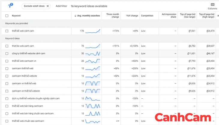 Hướng dẫn sử dụng Google Keyword Planner hình 4 Keyword Planner giúp thông kê số lượng tìm kiếm cả các từ khóa liên quan