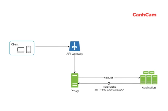 nguyên nhân lỗi 502 bad gateway