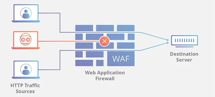 Nên dùng thêm tường lửa để bảo mật cho website