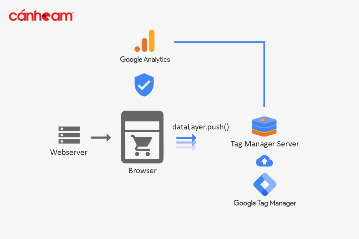 GTM giúp tối ưu chuyển đổi