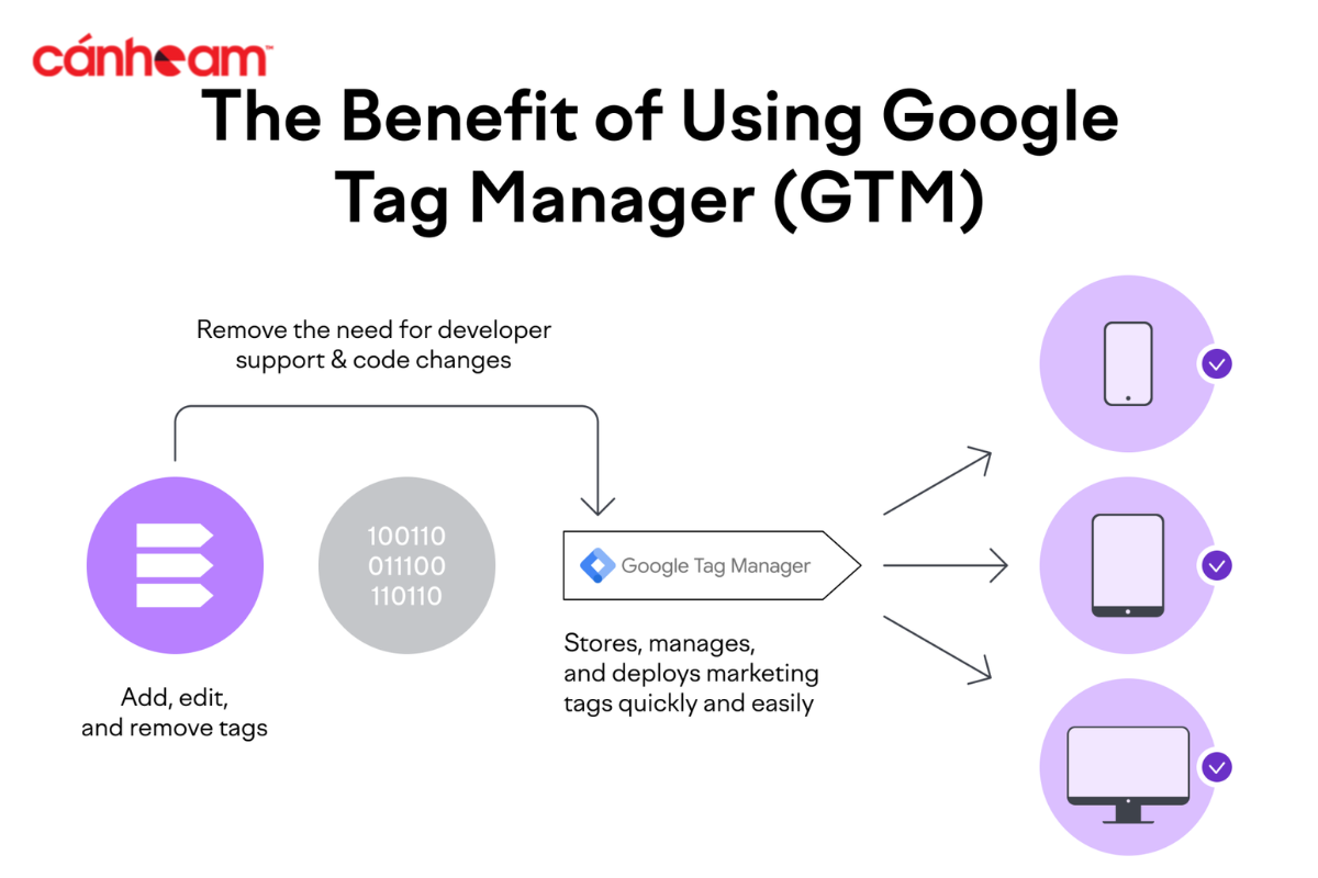 Công dụng nổi trội của GTM