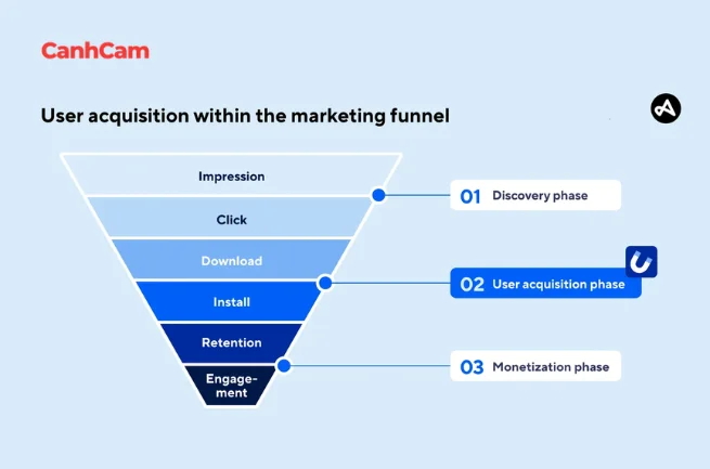 User Acquisition là gì? Hướng dẫn chi tiết về cách thu hút và giữ chân ...