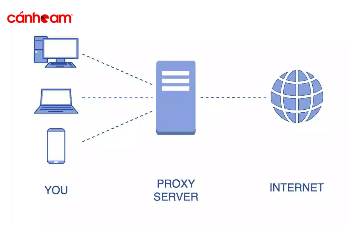 Tính năng chia sẻ kết nối của Proxy Server giúp nâng cao hiệu quả kết nối Internet