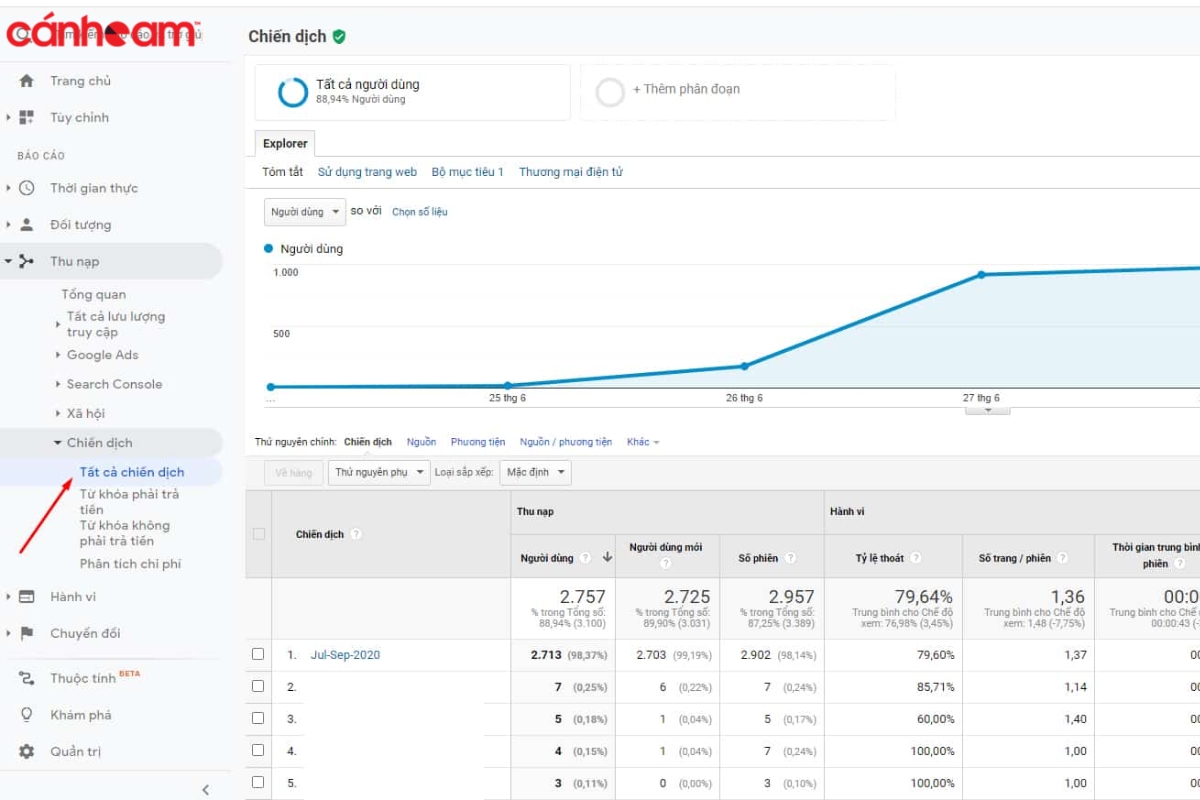 Bạn có thể xem thông tin về lưu lượng truy cập, tỷ lệ thoát trang,... tại Acquisition > Campaigns